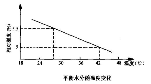 膠版印刷紙平衡水分含量的變化