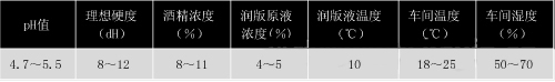 潤版液的標(biāo)準(zhǔn)控制條件