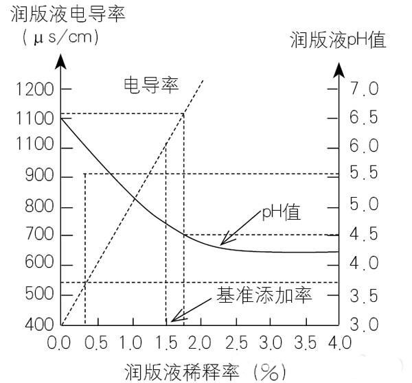 潤(rùn)版液pH值