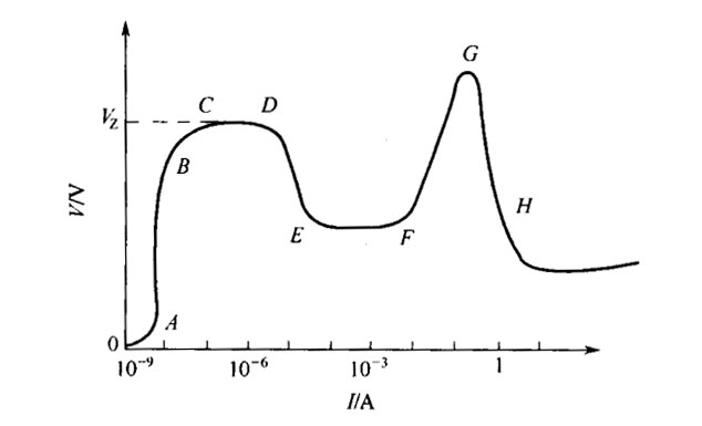 氣體放電的全伏-安特性曲線